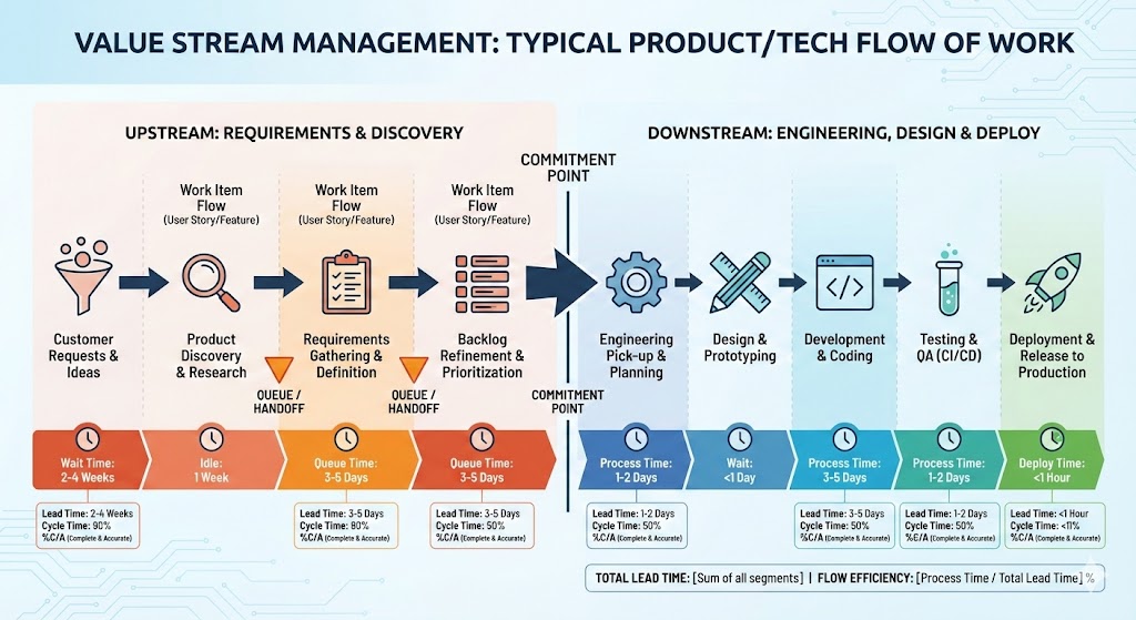 Product -> Tech value stream