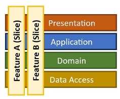 Vertical slice architecture